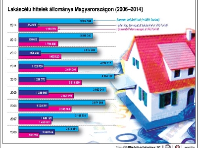 Lakáshitelek és építési engedélyek - Grafika