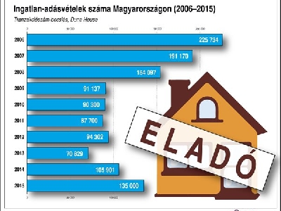 Ingatlan-adásvételek száma Magyarországon, 2006-2015