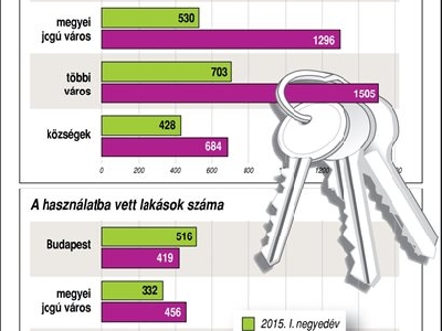 Építési engedélyek, lakásépítések Magyarországon, 2016. I. negyedév