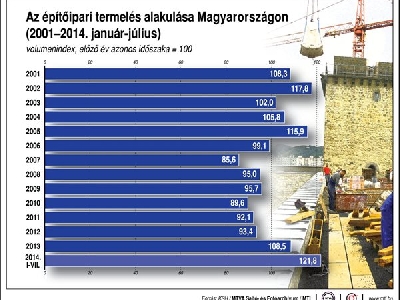 Az építőipari termelés volumene 17,5 százalékkal emelkedett júliusban, szakértők szerint lassul az é