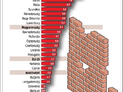 A lakásárak 3,8 százalékkal emelkedtek az Európai Unióban tavaly október-decemberben