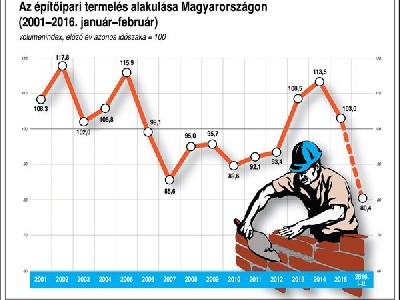 Folytatódott az építőipar visszaesése februárban