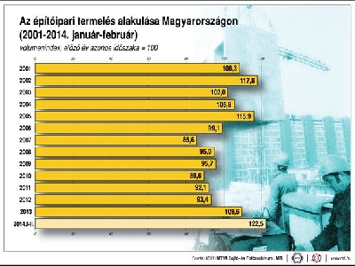 Nagyot nőtt az építőipar februárban