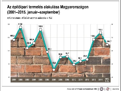 Szeptemberben 8,1 százalékkal nőtt az építőipar termelése