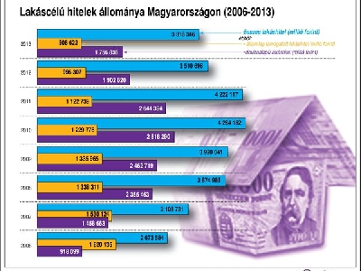 Nagykép - Lakáscélú hitelek Magyarországon (2006-2013)