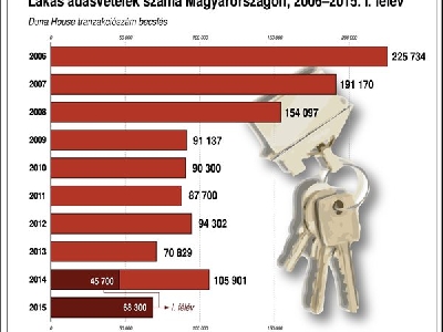 Duna House: élénk a forgalom a lakáspiacon