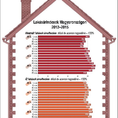 Lakásárindexek Magyarországon, 2012-2015