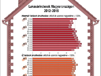 Lakásárindexek Magyarországon, 2012-2015