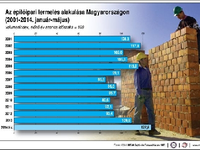 Nagykép - Építőipari termelés Magyarországon