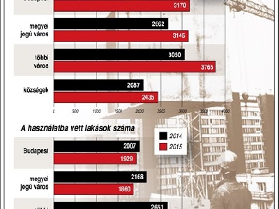 Építési engedélyek, lakásépítések Magyarországon