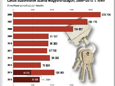 Lakás adásvételek száma Magyarországon, 2006-2015. I. félév