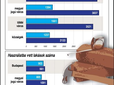 Építési engedélyek, lakásépítések Magyarországon, 2016. I. félév