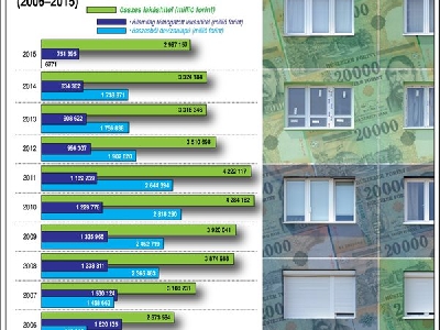 Lakáscélú hitelek Magyarországon (2006-2015)